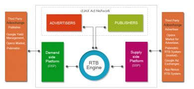 Ad Exchange Framework