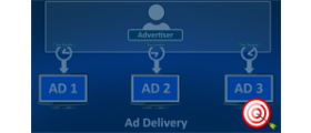 Time tageting by advertiser
